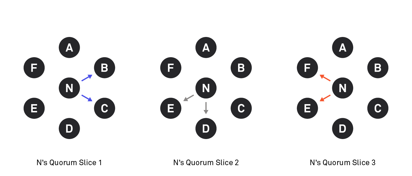 XLM Consensus Mechanism