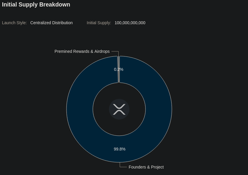 XRP Distribution